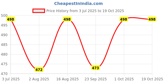 amazon.in retro brand RETRO Pure Cotton Printed Lungies For Men (2.00 Meters - Pack Of 2) retro brand Price History Graph from 3 Jul 2025 to 19 Oct 2025