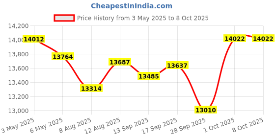 amazon.in Retro Radio with Bluetooth Speaker, Vintage Bluetooth Radio with White Noise Function, Wood FM Radio Speaker with Rotary Tuning Dial for Home, Bedroom, Living Room, Kitchen, Cafe(RA60S-B) Price History Graph from 3 May 2025 to 8 Oct 2025