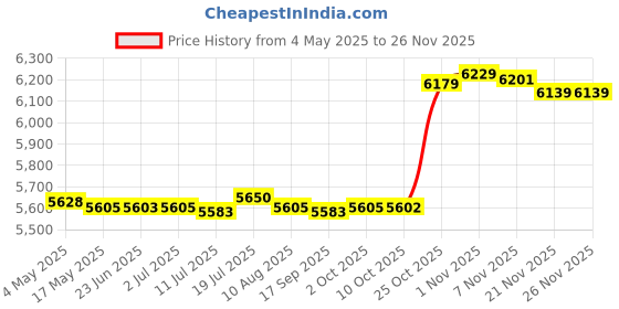 amazon.in Retro Rice Paper Table Lamp Room Decor Modern Desk Lamp for Party Bedroom US | Lamps | Lamps, Lighting & Ceiling Fans Price History Graph from 4 May 2025 to 25 Nov 2025