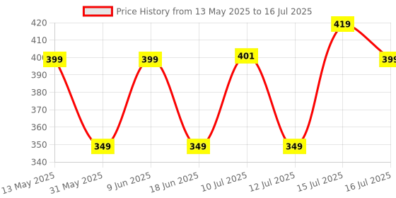 amazon.in dervin Retro Rimless Diamond Cut Rectangular sunglasses for Men and Women dervin Price History Graph from 13 May 2025 to 16 Jul 2025