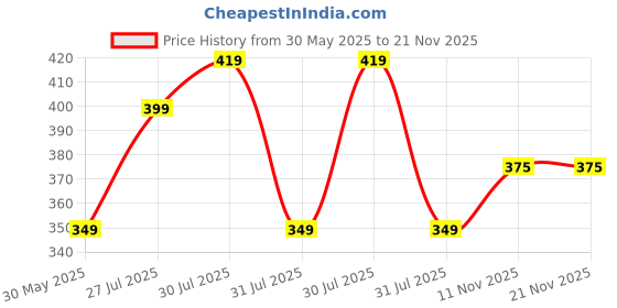 amazon.in dervin Retro Rimless Diamond Cut Rectangular sunglasses for Men and Women dervin Price History Graph from 30 May 2025 to 21 Nov 2025