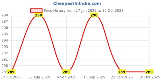 amazon.in arzonai Retro Rimless Diamond Cut Rectangular Sunglasses For Men And Women (Gold-Transparent),Non-Polarized arzonai Price History Graph from 17 Jun 2025 to 10 Oct 2025