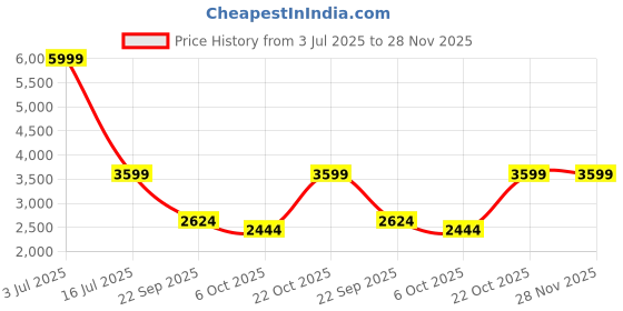 amazon.in xtep Retro Series xtep Price History Graph from 3 Jul 2025 to 28 Nov 2025