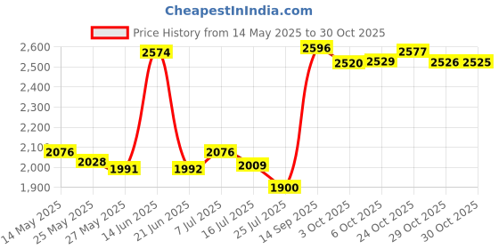 amazon.in pro acme Retro Small Round Polarized Sunglasses for Men Women John Lennon Style (Gold Frame/Black Lens) pro acme Price History Graph from 14 May 2025 to 29 Oct 2025