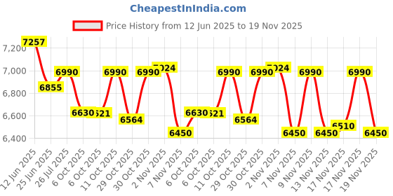 amazon.in Retro Snap Camera，Mini Nostalgic Vintage View Camera，Tiny Snaps Camera，Keychain Digital Photo Camera，Llavero Mini CáMara Retro，1080p Hd with Led Flash Light (White 32G) Price History Graph from 12 Jun 2025 to 19 Nov 2025