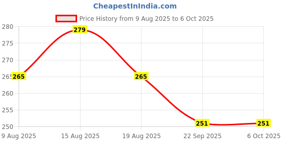 amazon.in Retro Sound 90's Mini Voice Recorder, Cassette Style Design, Old School Audio Recording Device, Random Colour Price History Graph from 9 Aug 2025 to 5 Oct 2025