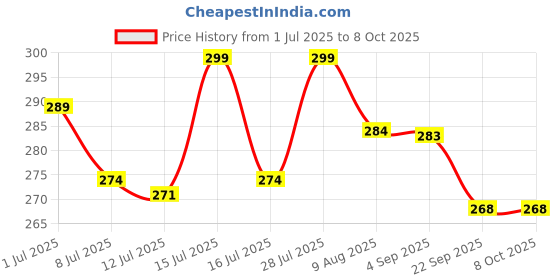 amazon.in Retro Sound Mini Voice Recorder,Cute Portable Audio Recording Device, Keychain Design for Bag, Car and Bike Price History Graph from 1 Jul 2025 to 8 Oct 2025