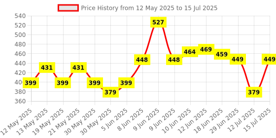 amazon.in royal son Retro Square Sunglasses For Men and Women royal son Price History Graph from 12 May 2025 to 15 Jul 2025