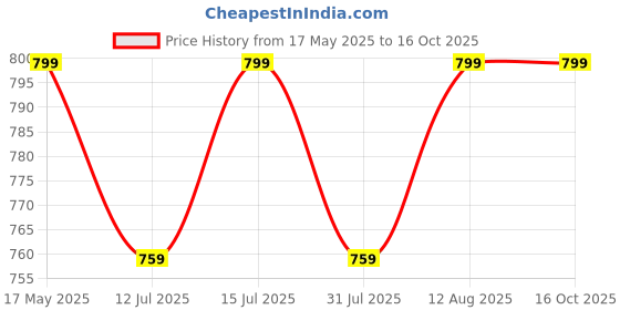 amazon.in poshh eyewear Retro Square Sunglasses For Men | UV Protected | HD Vision | Rectangle Sunglass for Men | Anti Glare | Blue Light Blocking | poshh eyewear Price History Graph from 17 May 2025 to 16 Oct 2025