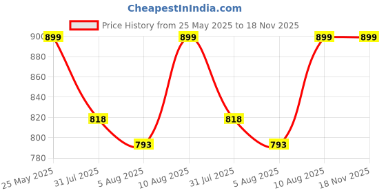 amazon.in karsaer Retro Square Sunglasses for Women Men Stylish Rectangle Eyewear UV400 Protection E1282 karsaer Price History Graph from 25 May 2025 to 17 Nov 2025