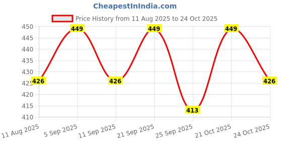 amazon.in panakumus Retro Style Buddhist Wealth Pixiu Ring Carved Mantra Amulet Fengshui Wealth Pixiu Ring With Adjustable Size For Men and Women panakumus Price History Graph from 11 Aug 2025 to 21 Oct 2025