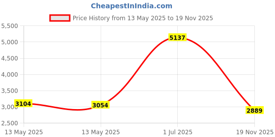 amazon.in coolsteelandbeyond Retro Style Feather Pendant Unisex Necklace for Mens Womens with Adjustable Brown Leather Cord coolsteelandbeyond Price History Graph from 13 May 2025 to 19 Nov 2025