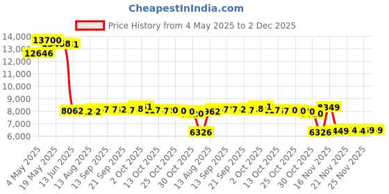 amazon.in Retro Style Landline Telephone, Old Fashioned Corded Phone,Classic 2500 Analog Desk Phone, Popular from 1980s (Red) Price History Graph from 4 May 2025 to 2 Dec 2025