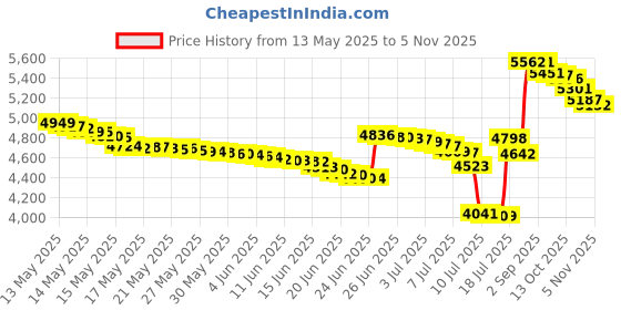 amazon.in coolsteelandbeyond Retro Style Mens Steel Dragon Link Chain Bracelet, Vintage Old Metal Finishing, Spring Hook Clasp, 8.27 inches, Stainless Steel, not-applicable coolsteelandbeyond Price History Graph from 13 May 2025 to 2 Nov 2025
