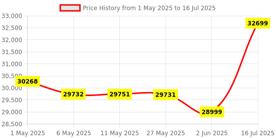 amazon.in Retro Style Micro Shelf System 40W RMS with CD Player, Bluetooth, USB Playback, FM Radio, AUX-Input, 2-Way Music Crisp-Sound, DSP-Tech (TB-816B) Price History Graph from 1 May 2025 to 16 Jul 2025