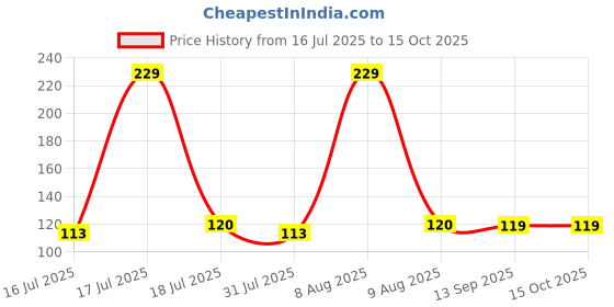 amazon.in university trendz Retro Style Owl Bird Open Adjustable Ring for Men & Women (Pack of 1) university trendz Price History Graph from 16 Jul 2025 to 14 Oct 2025
