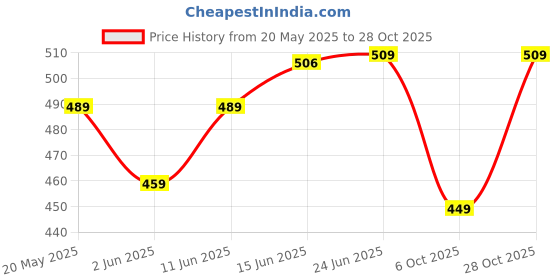 amazon.in royaltail Retro Vintage Oval Sunglasses for Women & Men | Trending, Stylish & Durable Metal Trendy Frame 90s Sunglasses with UV 400 Protection lenses royaltail Price History Graph from 20 May 2025 to 28 Oct 2025