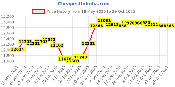 amazon.in kiola designs Retro War Artillery Cannon Square Tie Clip kiola designs Price History Graph from 18 May 2025 to 29 Oct 2025