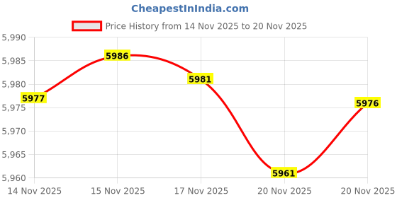 amazon.in RetroArcade.us 3 inch Track Ball, Arcade Game Trackball Replacement Movement Sensor, A052-1011-00 Price History Graph from 14 Nov 2025 to 20 Nov 2025