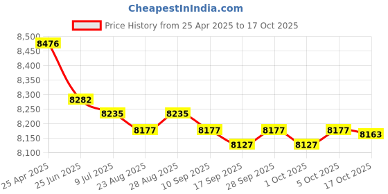 amazon.in RetroArcade.us ra-tb-ball-3-clear Replacement trackball Ball 3 inch Clear Translucent retroarcade.us Price History Graph from 25 Apr 2025 to 16 Oct 2025