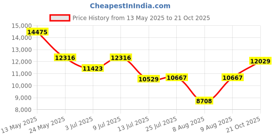 amazon.in retroaudio CD Player Portable with Bluetooth Desktop CD Players for Home Built-in Speakers Rechargeable Headphone Jack AUX-in retroaudio Price History Graph from 13 May 2025 to 21 Oct 2025