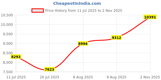amazon.in Retrospec Pismo Yoga Mat for Men & Women - 72” x 24” x 5mm - Extra Long Non Slip Exercise Mat for Yoga, Pilates, Stretching, Floor & Home Workouts - Boysenberry Price History Graph from 11 Jul 2025 to 2 Nov 2025