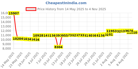 amazon.in Retrospec Sedona Zafu Meditation Cushion Filled w/Buckwheat Hulls - Yoga Pillow for Meditation Practices - Machine Washable 100% Cotton Cover & Durable Carry Handle; Crescent, Black Price History Graph from 14 May 2025 to 4 Nov 2025