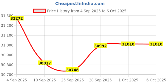 amazon.in Retrospekt CP-81 Portable Cassette Player Price History Graph from 4 Sep 2025 to 6 Oct 2025