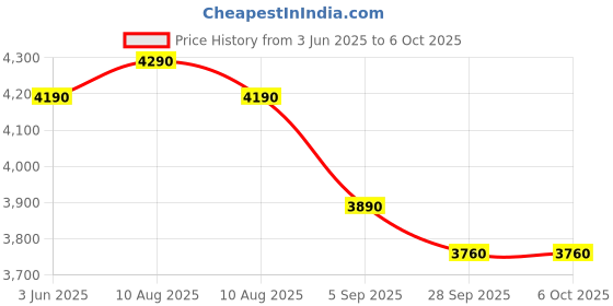 amazon.in Retrotech R36S Handheld Video Game Console with Build-in 15000 Games (White) Price History Graph from 3 Jun 2025 to 5 Oct 2025
