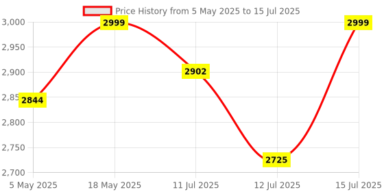 amazon.in RETSOL D-2060N 1D/2D Barcode Scanner QR Code Imager USB Wired Optical Reader with Manual Triggering for Retail Store Warehouse Aadhaar Card Mobile & Printed Screen Scan (1 Pc) Price History Graph from 5 May 2025 to 15 Jul 2025