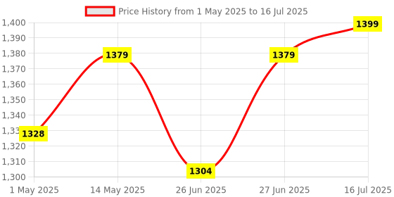 amazon.in RETSOL LS 450 Laser Barcode Scanner BIS Approved Handheld 1D USB Wired Barcode Reader Optical Laser High Speed for POS System Supermarket Price History Graph from 1 May 2025 to 16 Jul 2025