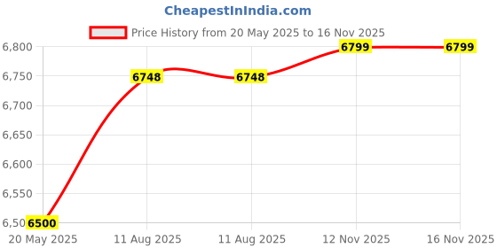 amazon.in RETSOL PD-3000 USB 1D 2D QR Code Wired Barcode Scanner Omni Directional, Fixed Counter Table top Scanner Price History Graph from 20 May 2025 to 16 Nov 2025