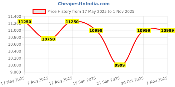 amazon.in RETSOL R220 Desktop Barcode Printer with 203 DPI Thermal Label Printing USB Connectivity High Print Rate at 6'' Per Second & 300m Ribbon Capacity (Black, 1 Pc) Price History Graph from 17 May 2025 to 30 Oct 2025