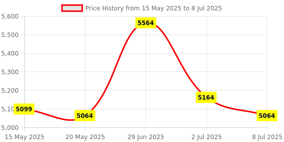amazon.in RETSOL RTP-82UE 200mm Thermal Receipt Printer with LAN Interface & USB Connectivity Monochrome Desktop Barcode Printing and Label Printing Compatible with Windows & Linux (1 Pc) retsol Price History Graph from 15 May 2025 to 8 Jul 2025