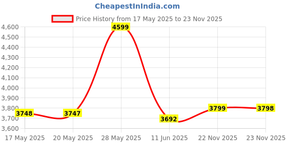 amazon.in RETUXEP H1H 3D Printer Platform K1 K1C Sheet 235x235m,Smooth H1H Build Plate Spring Steel Print Bed (no Magnetic Base) for Creality K1/K1C/Ender 5 S1/Ender 3 S1 Pro/Ender 3 S1/Ender V3 KE/Ender3 V3 SE Price History Graph from 17 May 2025 to 23 Nov 2025