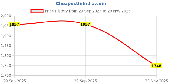amazon.in retzjorv Detachable Blouse Fake Collar Elegant Pearl Beaded False Collar Choker Peter Pan Necklace retzjorv Price History Graph from 29 Sep 2025 to 28 Nov 2025