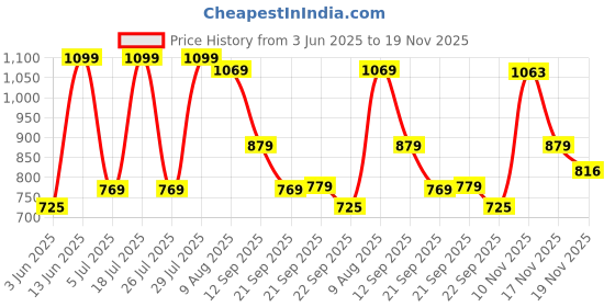 amazon.in united colors of benetton Reuben Polyester 25L Non Laptop Backpack For Unisex united colors of benetton Price History Graph from 3 Jun 2025 to 19 Nov 2025