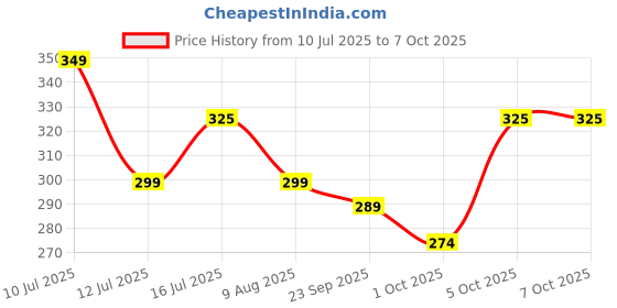 amazon.in onroad co. Reusable and Washable 6 Layered Mask for 5-8 year old Kids with N95 Grade Filter (Paw Patrol Design) onroad co. Price History Graph from 10 Jul 2025 to 7 Oct 2025
