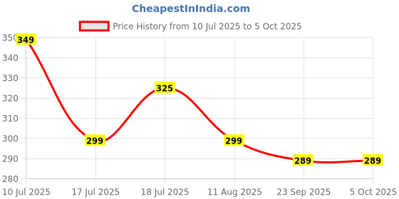 amazon.in onroad co. Reusable and Washable 6 Layered Mask for 5-8 year old Kids with N95 Grade Filter (Peppa Pig Design) onroad co. Price History Graph from 10 Jul 2025 to 5 Oct 2025