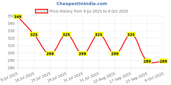 amazon.in onroad co. Reusable and Washable 6 Layered Mask for 8-12 year old Kids with N95 Grade Filter (Paw Patrol Design) onroad co. Price History Graph from 9 Jul 2025 to 8 Oct 2025