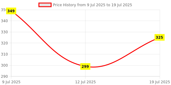 amazon.in onroad co. Reusable and Washable 6 Layered Mask for 8-12 year old Kids with N95 Grade Filter (Peppa Pig Design) onroad co. Price History Graph from 9 Jul 2025 to 12 Jul 2025