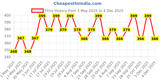 amazon.in Reusable & Washable Pure Cotton Fabric Travel Pouches With Drawstring Closure|Handcrafted Doodle Collection|Ideal For Earphones, Makeup, Sunglasses, Socks And Toiletries|Pack Of 10 - Black Price History Graph from 3 May 2025 to 4 Dec 2025