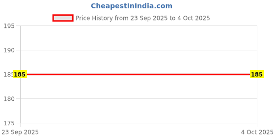 amazon.in Reusable & Waterproof PVC Plastic Diaper Panties/Printed Baby Nappy Panties/Training Pants With Inner & Outer Soft Plastic (0-6 Months Babies) (Multicolor, S, 2, count) Price History Graph from 23 Sep 2025 to 4 Oct 2025
