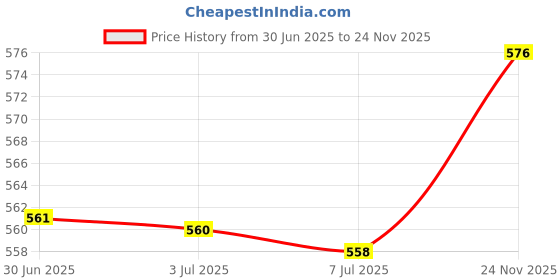 amazon.in Reusable Condiment Cup with Lids Stainless Steel for Kids Lunch Box Picnic Blue Price History Graph from 30 Jun 2025 to 24 Nov 2025