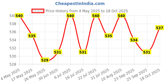 amazon.in Reusable Cooktop Protector Mat Cooktop Cover Kitchen Gadget Non Slip Mat M Price History Graph from 4 May 2025 to 17 Oct 2025