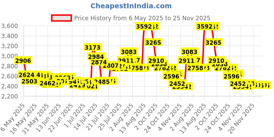 amazon.in Reusable Cotton Absorbent Pads for Armpit Absorbent Pads Quality Underarm Sweat Protector Bra for Women and Men, Skin Tone Price History Graph from 6 May 2025 to 25 Nov 2025