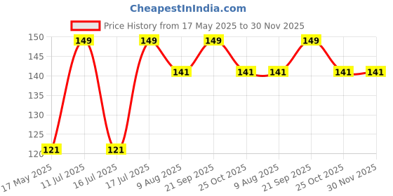 amazon.in bismaadh Reusable Cotton Hosiery Pagri Mask For Men Dark Grey Pack of 1 bismaadh Price History Graph from 17 May 2025 to 30 Nov 2025