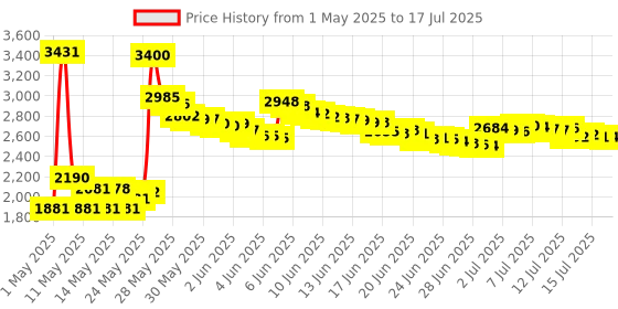 amazon.in Reusable Electrode Pads for TENS EMS Unit, 10 Replacement Premium Pads and 1 Plastic Holder Price History Graph from 1 May 2025 to 17 Jul 2025