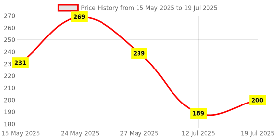 amazon.in optifit Reusable EVA Raincoats with Hood Unisex Rain Ponchos Hooded Raincoat optifit Price History Graph from 15 May 2025 to 19 Jul 2025