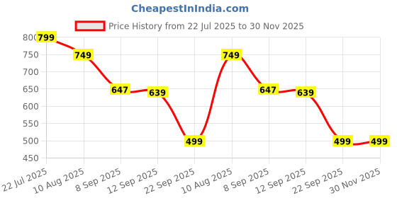 amazon.in Reusable Face Cover Set for Painting Against Dust/Organic Vapors/Smells/Fumes/Sawdust/Asbestos Suitable for Painting,Staining,Car Spraying,Sanding and Cutting,Large Price History Graph from 22 Jul 2025 to 30 Nov 2025